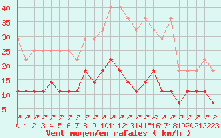 Courbe de la force du vent pour Essen