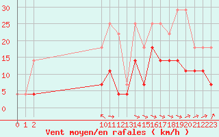 Courbe de la force du vent pour Koksijde (Be)