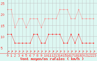 Courbe de la force du vent pour Gand (Be)