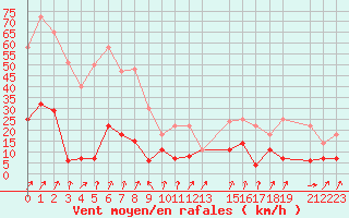 Courbe de la force du vent pour Pajares - Valgrande