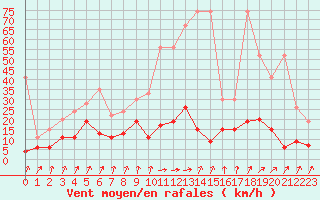 Courbe de la force du vent pour La Fretaz (Sw)