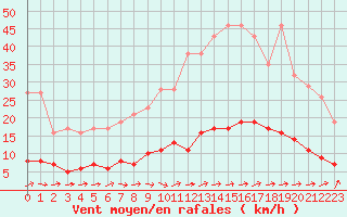 Courbe de la force du vent pour Marquise (62)