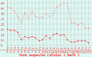 Courbe de la force du vent pour Gourdon (46)