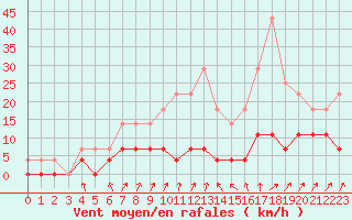 Courbe de la force du vent pour Sala