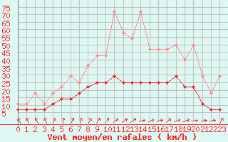 Courbe de la force du vent pour Beitem (Be)