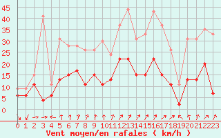 Courbe de la force du vent pour Strasbourg (67)