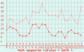Courbe de la force du vent pour Clermont-Ferrand (63)
