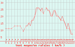 Courbe de la force du vent pour Bournemouth (UK)