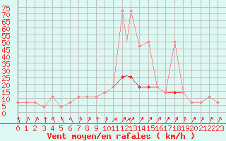 Courbe de la force du vent pour Geilenkirchen