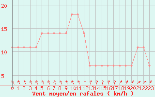 Courbe de la force du vent pour Lappeenranta Lepola