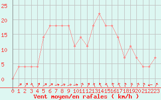 Courbe de la force du vent pour Joutseno Konnunsuo