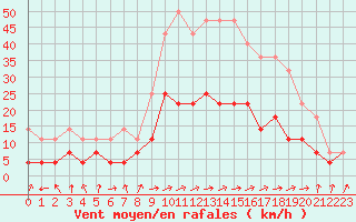 Courbe de la force du vent pour vila