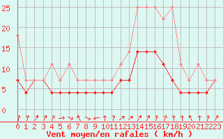 Courbe de la force du vent pour Trier-Petrisberg