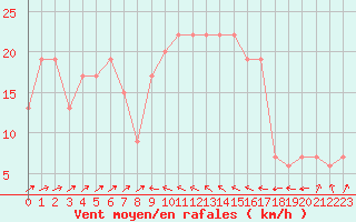 Courbe de la force du vent pour Bejaia