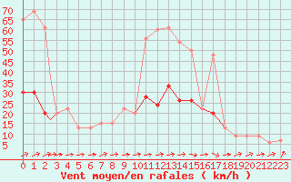Courbe de la force du vent pour Brize Norton