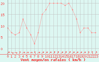 Courbe de la force du vent pour Castelln de la Plana, Almazora