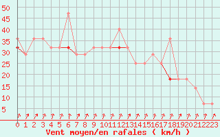 Courbe de la force du vent pour Krakenes