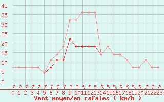 Courbe de la force du vent pour Birlad