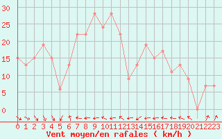 Courbe de la force du vent pour Tabuk