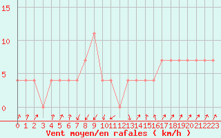 Courbe de la force du vent pour Gutenstein-Mariahilfberg