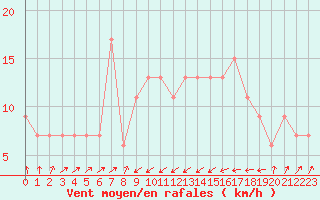 Courbe de la force du vent pour Bejaia