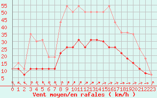 Courbe de la force du vent pour Le Touquet (62)