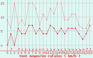 Courbe de la force du vent pour Auxerre-Perrigny (89)