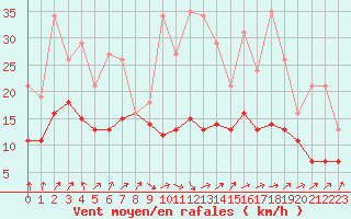 Courbe de la force du vent pour Izegem (Be)