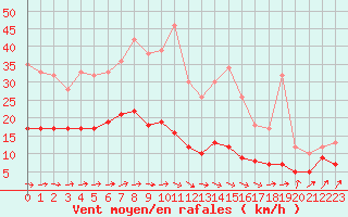 Courbe de la force du vent pour Buzenol (Be)