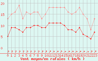 Courbe de la force du vent pour La Chapelle-Montreuil (86)