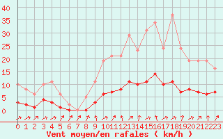 Courbe de la force du vent pour Cernay (86)