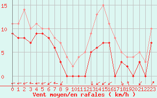 Courbe de la force du vent pour Cambrai / Epinoy (62)