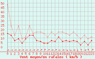 Courbe de la force du vent pour Moleson (Sw)