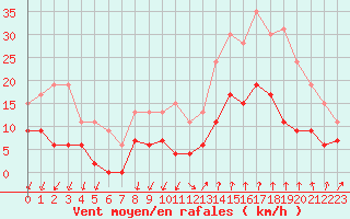 Courbe de la force du vent pour Montlimar (26)