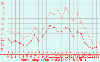 Courbe de la force du vent pour Nancy - Ochey (54)