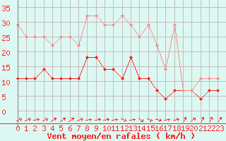 Courbe de la force du vent pour Magdeburg