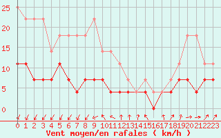 Courbe de la force du vent pour Ilomantsi Mekrijarv