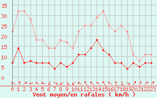 Courbe de la force du vent pour Orkdal Thamshamm