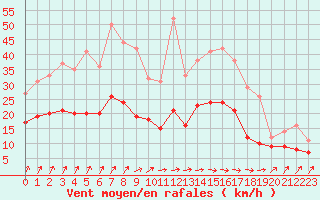 Courbe de la force du vent pour Deauville (14)