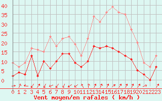 Courbe de la force du vent pour Embrun (05)