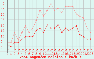 Courbe de la force du vent pour Romorantin (41)