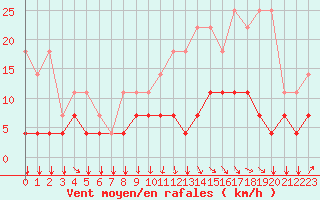 Courbe de la force du vent pour Munte (Be)