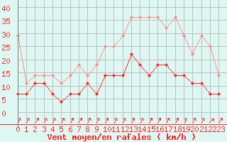 Courbe de la force du vent pour Muenchen-Stadt