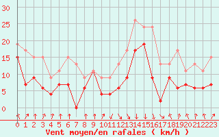 Courbe de la force du vent pour Calvi (2B)