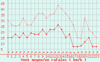 Courbe de la force du vent pour Metz (57)