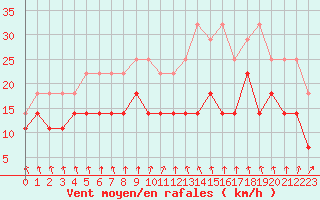 Courbe de la force du vent pour Bruxelles (Be)