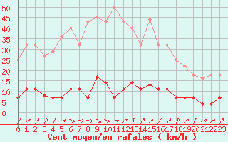 Courbe de la force du vent pour Arenys de Mar