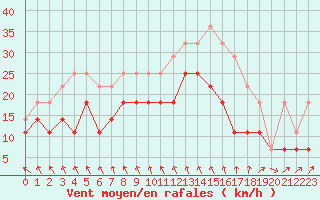 Courbe de la force du vent pour Adelsoe