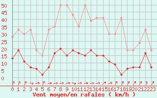 Courbe de la force du vent pour Aadorf / Tnikon
