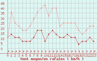 Courbe de la force du vent pour Goteborg